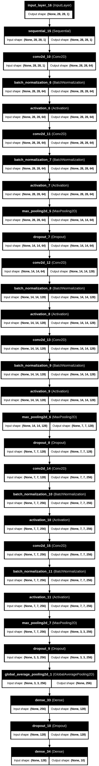 Model 5 training plot — final CNN with augmentation